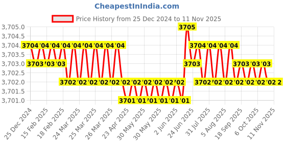 moglix.com YG-1 104mm 2 Flute HSSCo8 Long End Mill, E7571200 yg-1 Price History Graph from 25 Dec 2024 to 11 Nov 2025