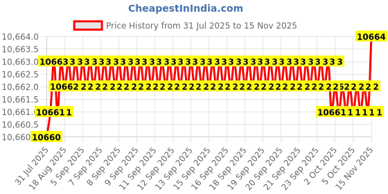 moglix.com YG-1 104mm 2 Flute Straight Shank Long Length K2 Carbide End Mill, G9445197 yg-1 Price History Graph from 31 Jul 2025 to 15 Nov 2025