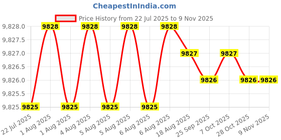 moglix.com YG-1 104mm 2 Flute Straight Shank Long Length K2 Carbide End Mill, G9445200 yg-1 Price History Graph from 22 Jul 2025 to 8 Nov 2025