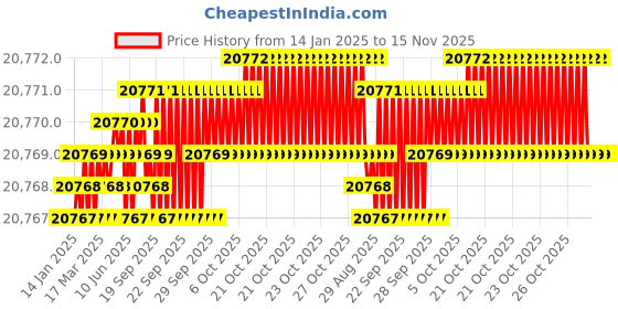 moglix.com YG-1 104mm 2 Flute X-power Ball Nose End Mill, EM876250 yg-1 Price History Graph from 14 Jan 2025 to 15 Nov 2025