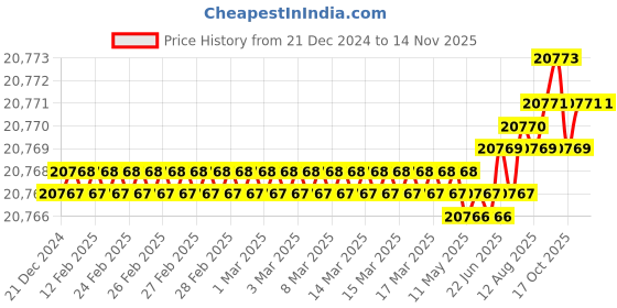 moglix.com YG-1 104mm 2 Flute X-power Ball Nose End Mill, EM877250 yg-1 Price History Graph from 21 Dec 2024 to 13 Nov 2025