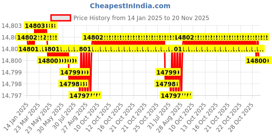 moglix.com YG-1 104mm 3 Flute Carbide End Mill, E5E50200 yg-1 Price History Graph from 14 Jan 2025 to 20 Nov 2025