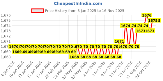 moglix.com YG-1 104mm 3 Flute Carbide End Mill, E5H22200 yg-1 Price History Graph from 8 Jan 2025 to 15 Nov 2025