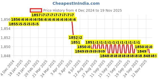 moglix.com YG-1 104mm 3 Flute Carbide End Mill, E5H24943 yg-1 Price History Graph from 4 Dec 2024 to 16 Nov 2025