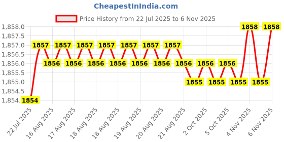 moglix.com YG-1 104mm 3 Flute Carbide End Mill, E5H24945 yg-1 Price History Graph from 22 Jul 2025 to 6 Nov 2025