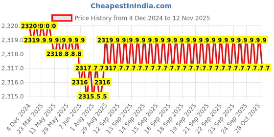 moglix.com YG-1 104mm 3 Flute Carbide End Mill, JAH24200 yg-1 Price History Graph from 4 Dec 2024 to 12 Nov 2025