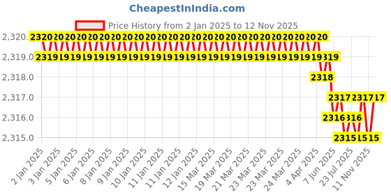 moglix.com YG-1 104mm 3 Flute Carbide End Mill, JAH24943 yg-1 Price History Graph from 2 Jan 2025 to 11 Nov 2025