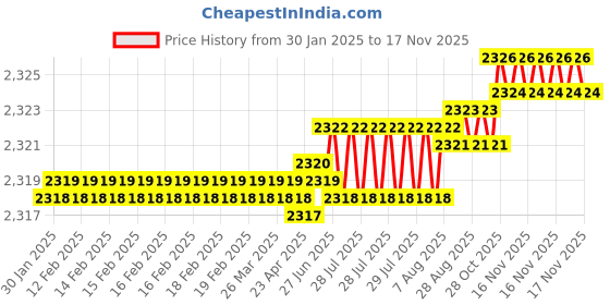 moglix.com YG-1 104mm 3 Flute Carbide End Mill, JAH24944 yg-1 Price History Graph from 30 Jan 2025 to 17 Nov 2025