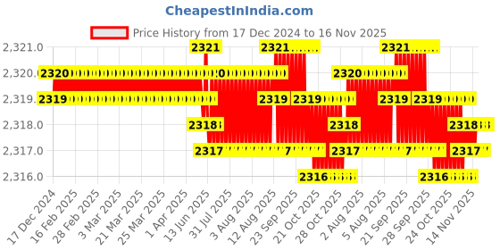 moglix.com YG-1 104mm 3 Flute Carbide End Mill, JAH24945 yg-1 Price History Graph from 17 Dec 2024 to 16 Nov 2025