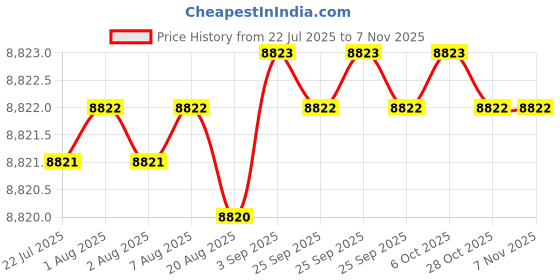 moglix.com YG-1 104mm 3 Flute Carbide Long End Mill, E5433200 yg-1 Price History Graph from 22 Jul 2025 to 6 Nov 2025