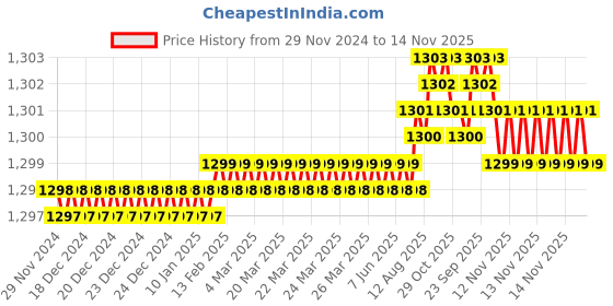moglix.com YG-1 104mm 3 Flute Carbide Long End Mill, EG447200 yg-1 Price History Graph from 29 Nov 2024 to 14 Nov 2025