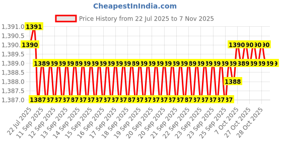 moglix.com YG-1 104mm 3 Flute Carbide Long End Mill, EM447200 yg-1 Price History Graph from 22 Jul 2025 to 6 Nov 2025