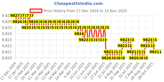 moglix.com YG-1 104mm 3 Flute Flat Shank Long Length K2 Carbide End Mill, G9433200 yg-1 Price History Graph from 17 Dec 2024 to 14 Nov 2025