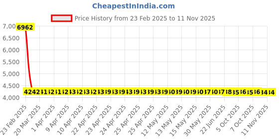 moglix.com YG-1 10.4mm 3FL HSS-Co8 Counter Sink Drill Bit, C1139 yg-1 Price History Graph from 23 Feb 2025 to 11 Nov 2025