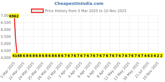 moglix.com YG-1 10.4mm 3FL HSS-E Counter Sink Drill Bit, C2139 yg-1 Price History Graph from 5 Mar 2025 to 9 Nov 2025