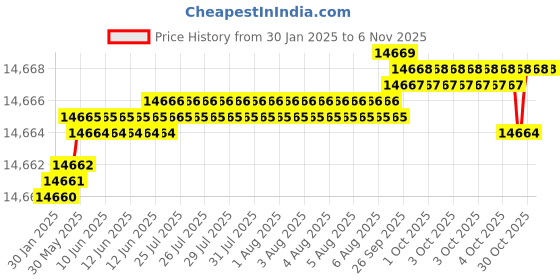 moglix.com YG-1 104mm 4 Flute Carbide End Mill, EH841200 yg-1 Price History Graph from 30 Jan 2025 to 6 Nov 2025