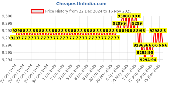moglix.com YG-1 104mm 4 Flute Carbide Long End Mill, E5449200 yg-1 Price History Graph from 22 Dec 2024 to 15 Nov 2025