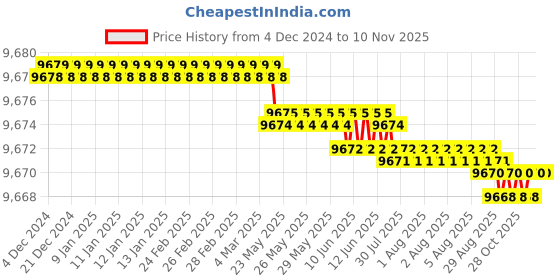 moglix.com YG-1 104mm 4 Flute Carbide Long End Mill, E5540200 yg-1 Price History Graph from 4 Dec 2024 to 10 Nov 2025