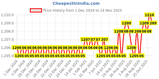 moglix.com YG-1 104mm 4 Flute Carbide Long End Mill, EM540200 yg-1 Price History Graph from 1 Dec 2024 to 14 Nov 2025