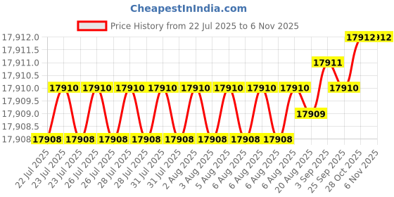 moglix.com YG-1 104mm 4 Flute Carbide Long End Mill, EMB14200 yg-1 Price History Graph from 22 Jul 2025 to 6 Nov 2025
