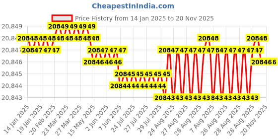 moglix.com YG-1 104mm 4 Flute Carbide Long End Mill with Corner Radius, EMB15200 yg-1 Price History Graph from 14 Jan 2025 to 19 Nov 2025