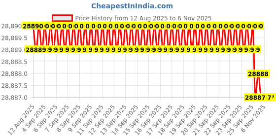 moglix.com YG-1 104mm 4 Flute Carbide Long End Mill with Corner Radius, EMB15250 yg-1 Price History Graph from 12 Aug 2025 to 5 Nov 2025
