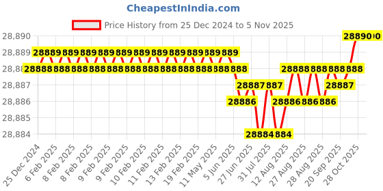 moglix.com YG-1 104mm 4 Flute Carbide Long End Mill with Corner Radius, EMB40250 yg-1 Price History Graph from 25 Dec 2024 to 5 Nov 2025