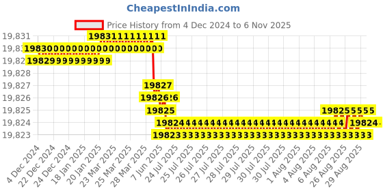 moglix.com YG-1 104mm 4 Flute Carbide Long Length Ball Nose End Mill, EMB74200 yg-1 Price History Graph from 4 Dec 2024 to 6 Nov 2025