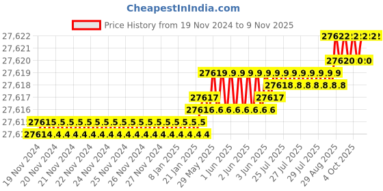 moglix.com YG-1 104mm 4 Flute Carbide Long Length Ball Nose End Mill, EMB74250 yg-1 Price History Graph from 19 Nov 2024 to 9 Nov 2025