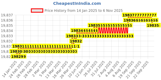 moglix.com YG-1 104mm 4 Flute Carbide Long Length Ball Nose End Mill, EMB75200 yg-1 Price History Graph from 14 Jan 2025 to 5 Nov 2025