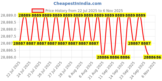 moglix.com YG-1 104mm 4 Flute Carbide Multiple Helix End Mill With Corner Radius, EMD41250 yg-1 Price History Graph from 22 Jul 2025 to 6 Nov 2025