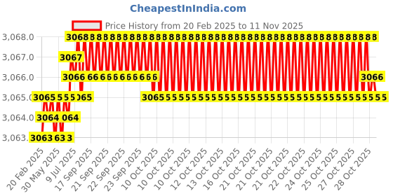 moglix.com YG-1 104mm 4 Flute HSS Ball Nose End Mill, E2410200 yg-1 Price History Graph from 20 Feb 2025 to 11 Nov 2025