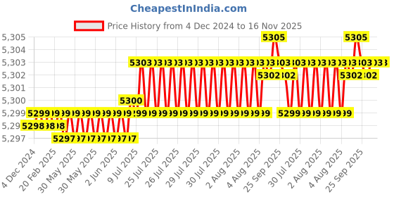 moglix.com YG-1 104mm 4 Flute Multiple Helix Short Length End Mill, GYF96220 yg-1 Price History Graph from 4 Dec 2024 to 15 Nov 2025