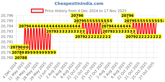 moglix.com YG-1 104mm 5 Flute Carbide Long Length End Mill, EMB72200 yg-1 Price History Graph from 4 Dec 2024 to 17 Nov 2025
