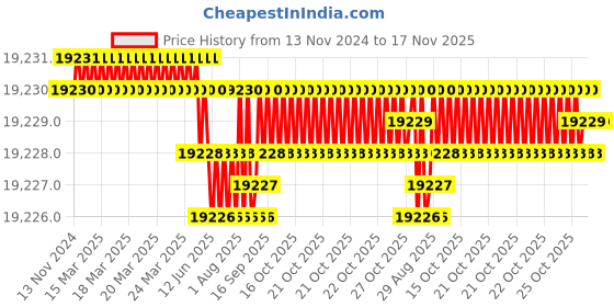 moglix.com YG-1 104mm 6 Flute Carbide End Mill, EH919200 yg-1 Price History Graph from 13 Nov 2024 to 16 Nov 2025