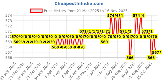 moglix.com YG-1 10.4mm HSS Co5 Straight Shank Twist Jobber Drill, DL105104 yg-1 Price History Graph from 21 Mar 2025 to 15 Nov 2025