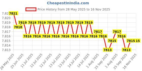 moglix.com YG-1 10.4mm Solid Carbide ALU Dream Drill with Coolant Hole, D5432104 yg-1 Price History Graph from 28 May 2025 to 16 Nov 2025