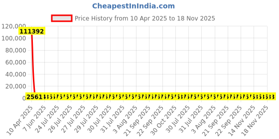 moglix.com YG-1 10.4x100mm HSS Tin HPD Stub Drill, D4541 yg-1 Price History Graph from 10 Apr 2025 to 17 Nov 2025