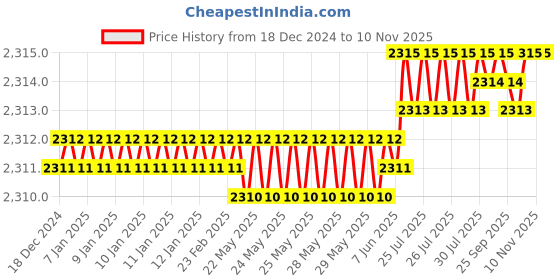 moglix.com YG-1 105mm 2 Flute HSSCo8 Regular End Mill, E7401160 yg-1 Price History Graph from 18 Dec 2024 to 9 Nov 2025
