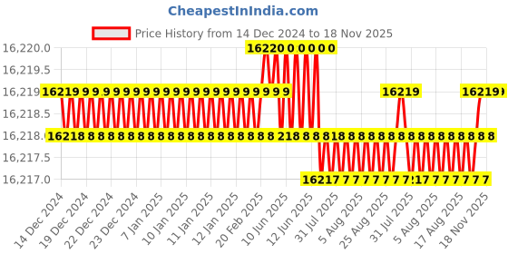 moglix.com YG-1 105mm 2 Flute Plain Short Length X- Power End Mill, EM810220 yg-1 Price History Graph from 14 Dec 2024 to 18 Nov 2025