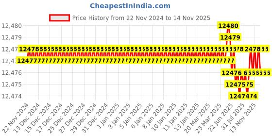moglix.com YG-1 105mm 4 Flute Flat Short Length X- Power End Mill, EM821200 yg-1 Price History Graph from 22 Nov 2024 to 14 Nov 2025