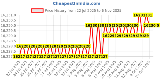 moglix.com YG-1 105mm 4 Flute Plain Short Length X- Power End Mill, EM811220 yg-1 Price History Graph from 22 Jul 2025 to 6 Nov 2025