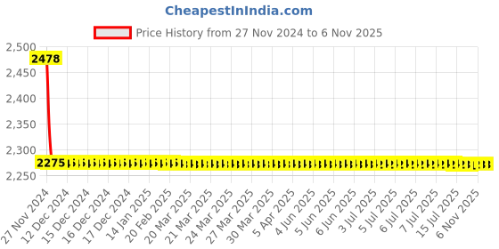 moglix.com YG-1 10.5mm HSS-Co8 Short End Mill, E2C97 yg-1 Price History Graph from 27 Nov 2024 to 6 Nov 2025