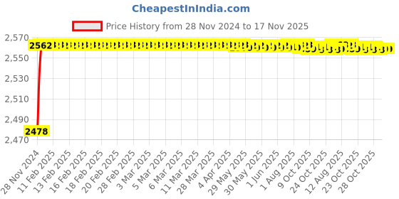 moglix.com YG-1 10.5mm HSS-E Hand Chucking Reamer with Parallel Shank, K21010 yg-1 Price History Graph from 28 Nov 2024 to 16 Nov 2025