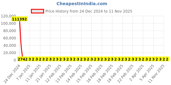 moglix.com YG-1 10.5mm HSS Machine Reamer, K11720 yg-1 Price History Graph from 24 Dec 2024 to 9 Nov 2025
