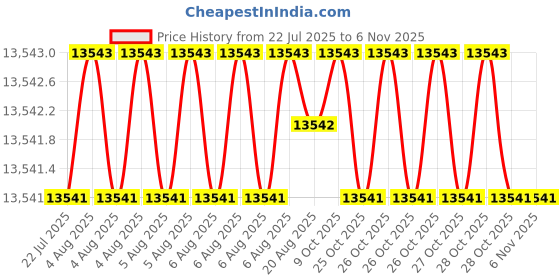moglix.com YG-1 105mm HSSCo8 4 Flutes Long End Mill, E2407380 yg-1 Price History Graph from 22 Jul 2025 to 5 Nov 2025