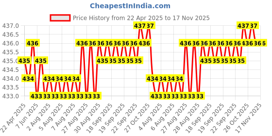 moglix.com YG-1 10.5x133mm HSS Jobber Drill, D1100105 yg-1 Price History Graph from 22 Apr 2025 to 17 Nov 2025