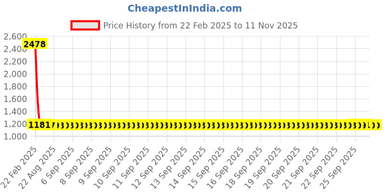 moglix.com YG-1 10.5x133mm Jobber Series HSS Super GP Black Parallel Shank Twist Drill, DSH105 yg-1 Price History Graph from 22 Feb 2025 to 11 Nov 2025