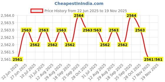 moglix.com YG-1 10.5x200mm Long Series HSS M2 Taper Shank Extra Long Drill yg-1 Price History Graph from 22 Jun 2025 to 19 Nov 2025