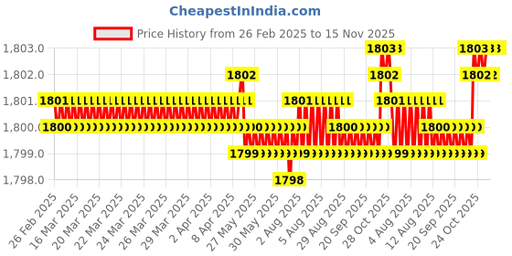 moglix.com YG-1 10.5x250mm HSS Extra Long Parallel Shank Drill yg-1 Price History Graph from 26 Feb 2025 to 14 Nov 2025
